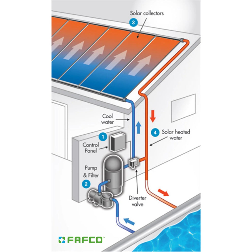 FAFCO 820 SunSaver Solar Powered Pool Heating System 4 x 10 Foot Panel Y76300