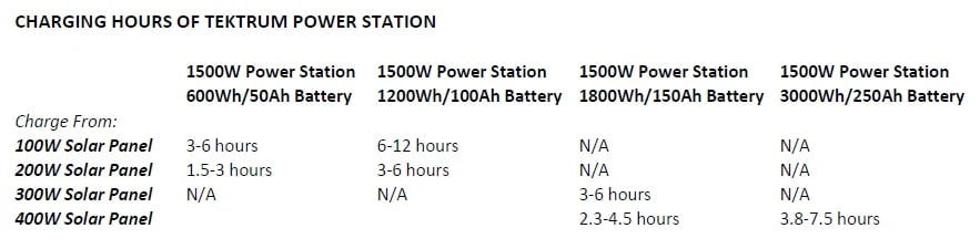 Tektrum Portable 1500W Power Station with 200W Solar Panel O637