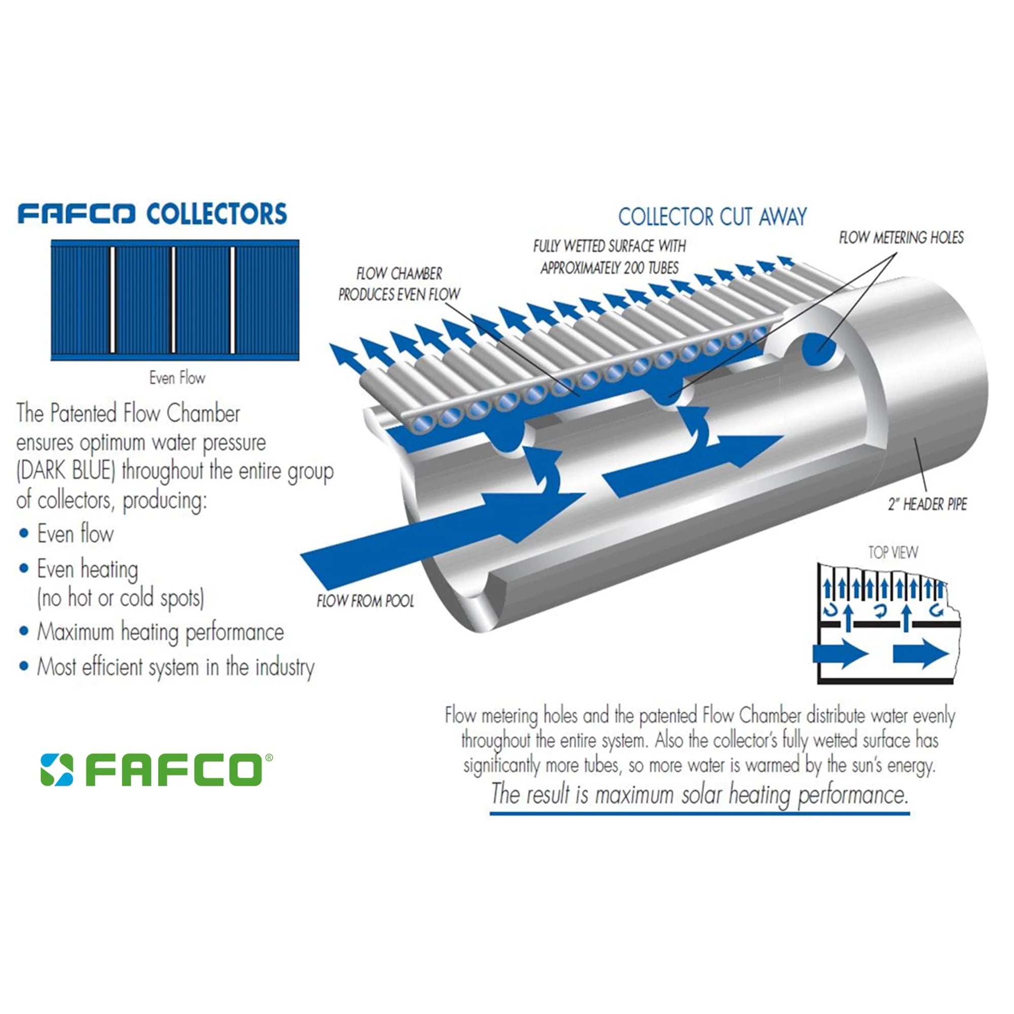 FAFCO 820 SunSaver Solar Powered Pool Heating System 4 x 10 Foot Panel Y76300